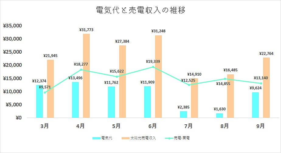 3月-9月　グラフ